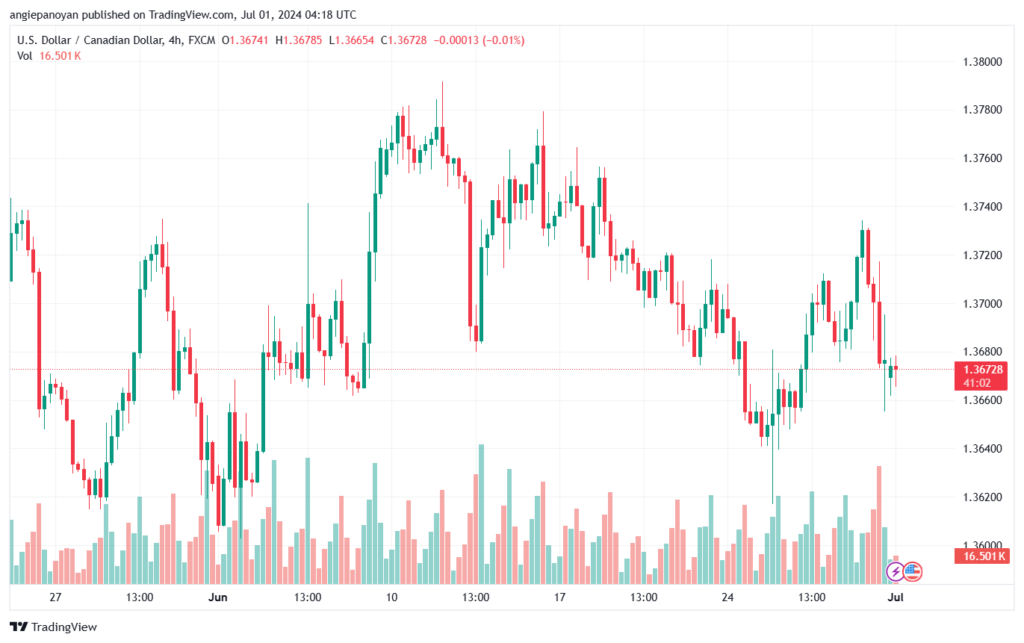 تحليل-USDCAD-1-7-2024