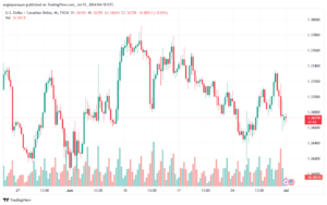 تحليل-USDCAD-1-7-2024