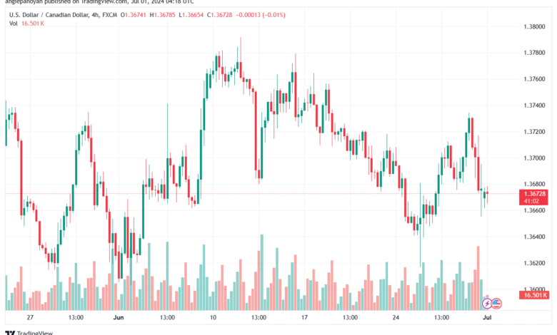 تحليل-USDCAD-1-7-2024