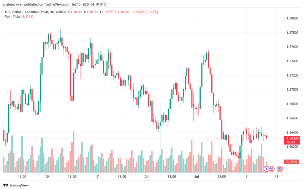 تحليل-USDCAD-10-7-2024