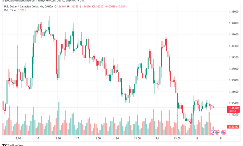 تحليل-USDCAD-10-7-2024