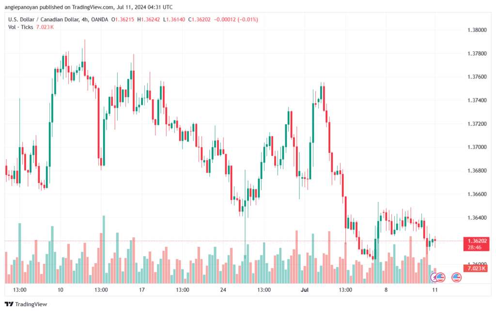 تحليل-USDCAD-11-7-2024