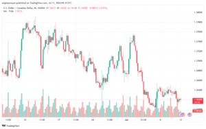 تحليل-USDCAD-11-7-2024