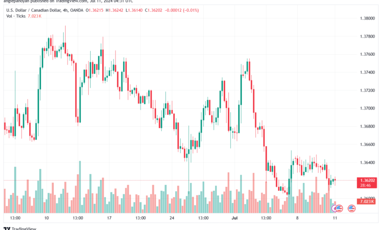 تحليل-USDCAD-11-7-2024