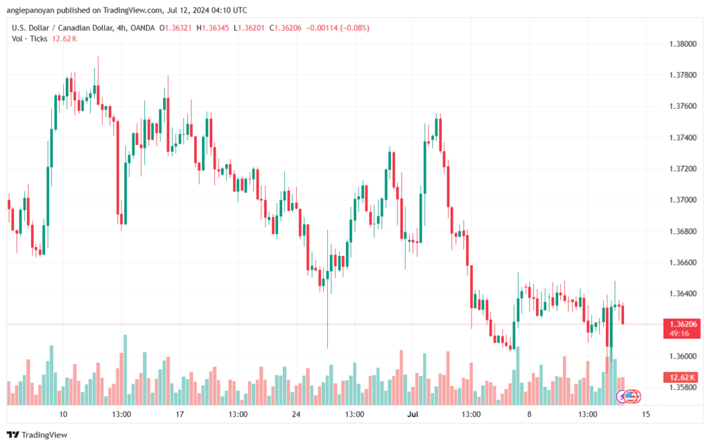 تحليل-USDCAD-12-7-2024