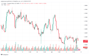 تحليل-USDCAD-12-7-2024