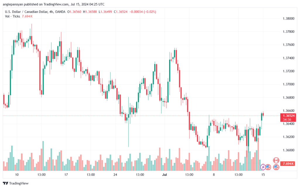 تحليل-USDCAD-15-7-2024