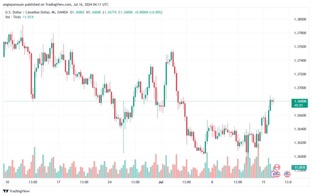 تحليل-USDCAD-16-7-2024