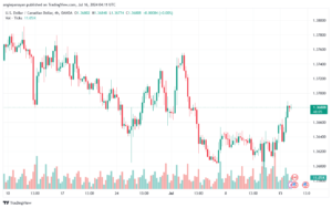 تحليل-USDCAD-16-7-2024