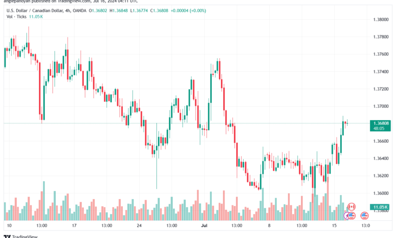 تحليل-USDCAD-16-7-2024