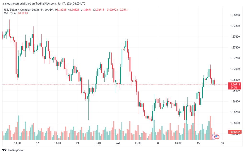 تحليل-USDCAD-17-7-2024