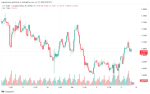 تحليل-USDCAD-17-7-2024