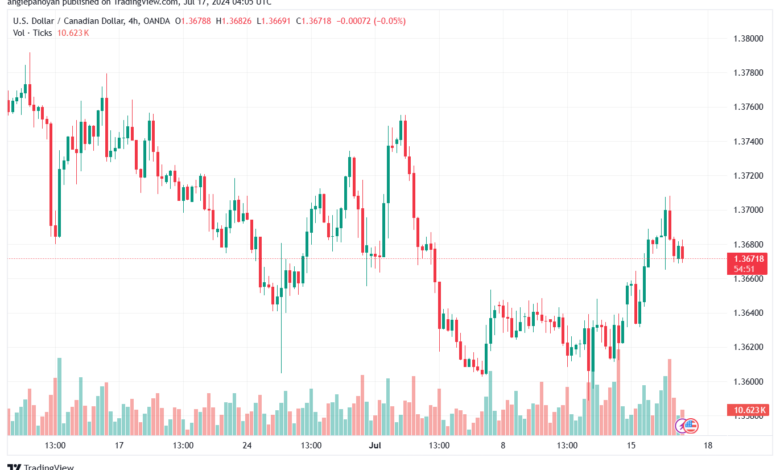 تحليل-USDCAD-17-7-2024