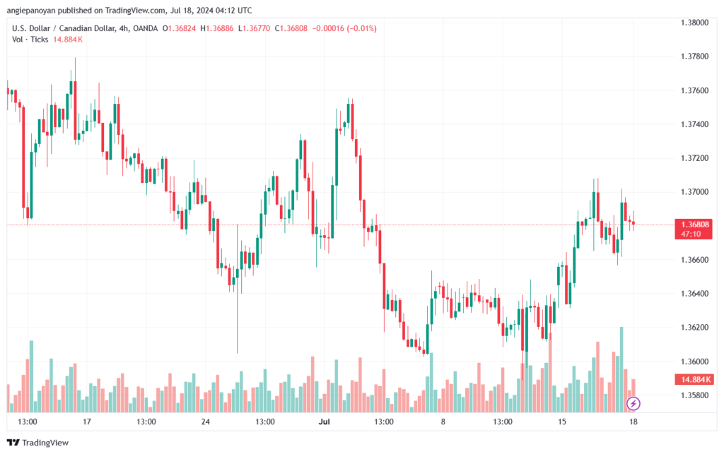 تحليل-USDCAD-18-7-2024