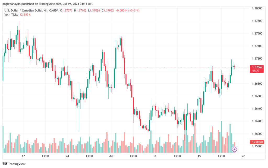 تحليل-USDCAD-19-7-2024