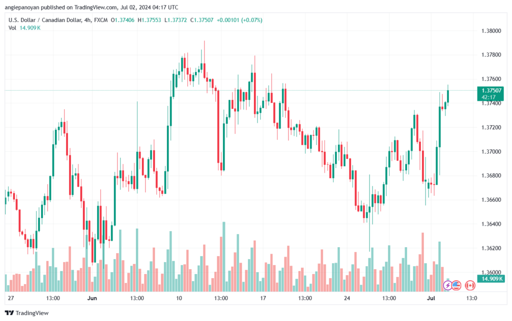 تحليل-USDCAD-2-7-2024