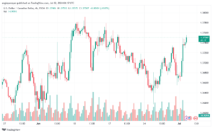تحليل-USDCAD-2-7-2024