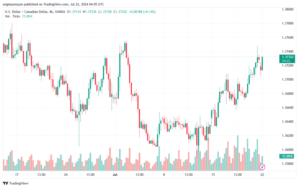 تحليل-USDCAD-22-7-2024