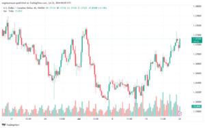 تحليل-USDCAD-22-7-2024