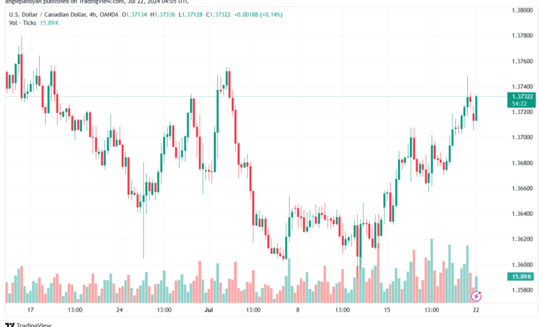 تحليل-USDCAD-22-7-2024