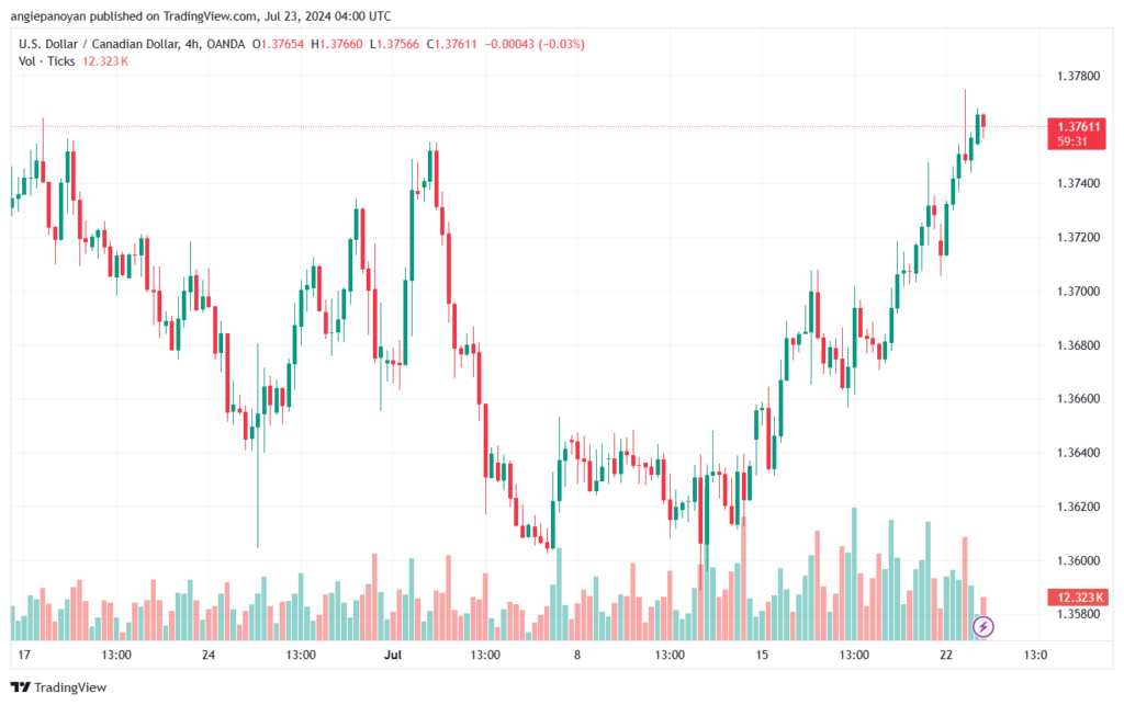 تحليل-USDCAD-23-7-2024