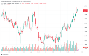 تحليل-USDCAD-23-7-2024