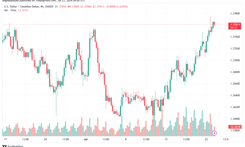 تحليل-USDCAD-23-7-2024