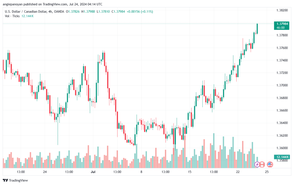 تحليل-USDCAD-24-7-2024