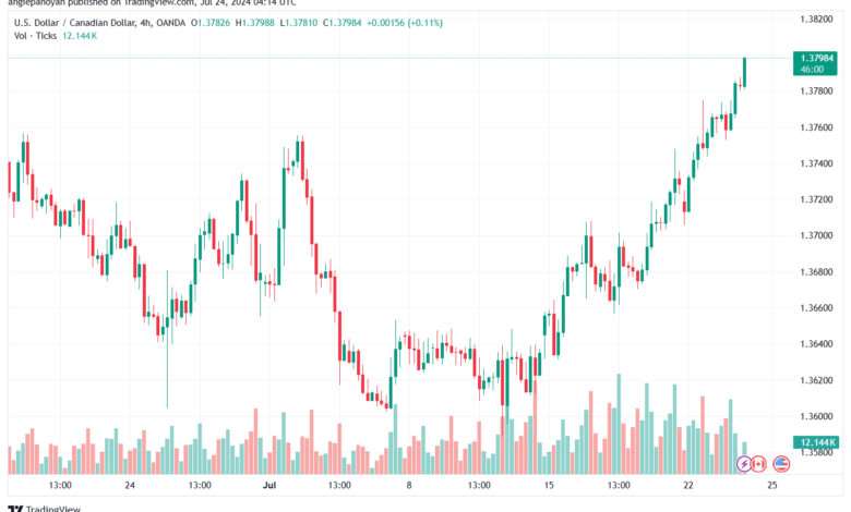 تحليل-USDCAD-24-7-2024