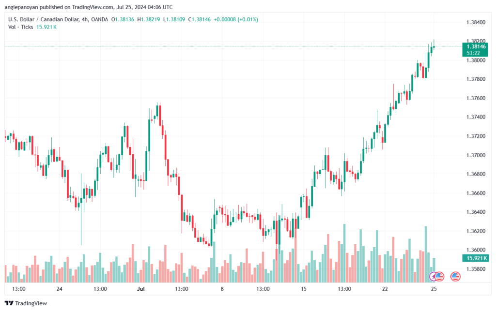 تحليل-USDCAD-25-7-2024