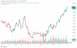 تحليل-USDCAD-25-7-2024