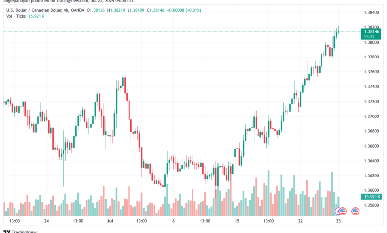 تحليل-USDCAD-25-7-2024