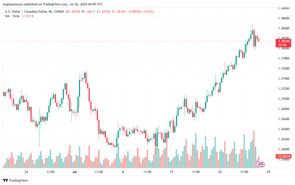 تحليل-USDCAD-26-7-2024