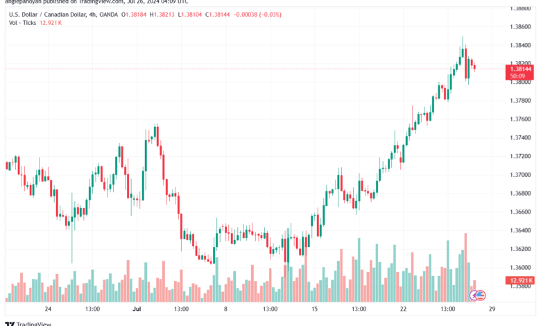 تحليل-USDCAD-26-7-2024