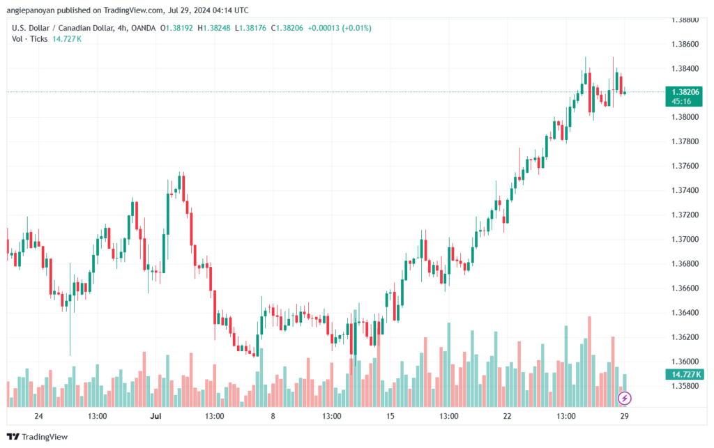 تحليل-USDCAD-29-7-2024
