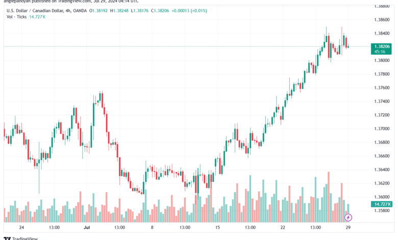 تحليل-USDCAD-29-7-2024