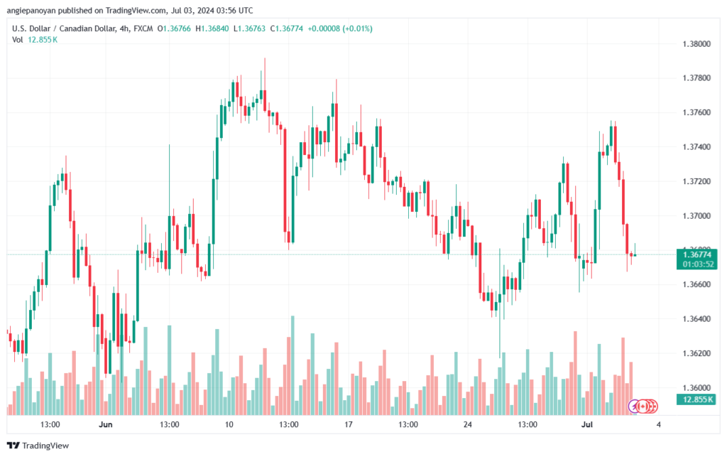 تحليل-USDCAD-3-7-2024