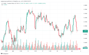 تحليل-USDCAD-3-7-2024