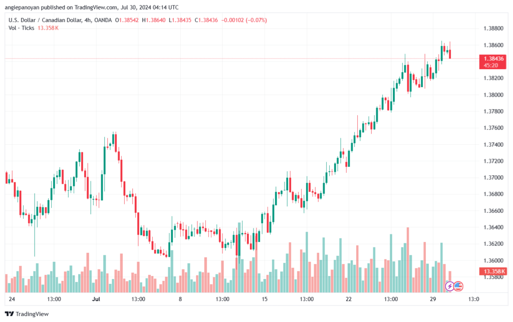 تحليل-USDCAD-30-7-2024