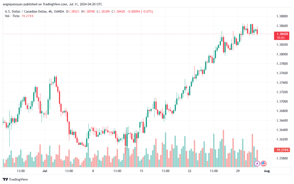 تحليل-USDCAD-31-7-2024