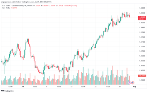 تحليل-USDCAD-31-7-2024