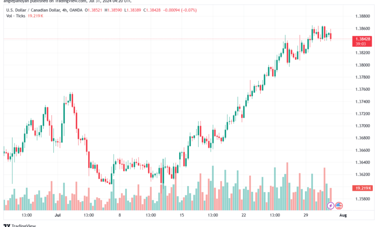 تحليل-USDCAD-31-7-2024