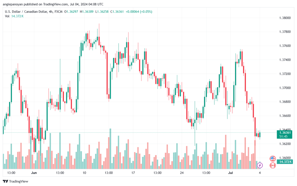 تحليل-USDCAD-4-7-2024