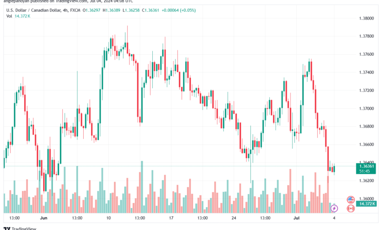 تحليل-USDCAD-4-7-2024