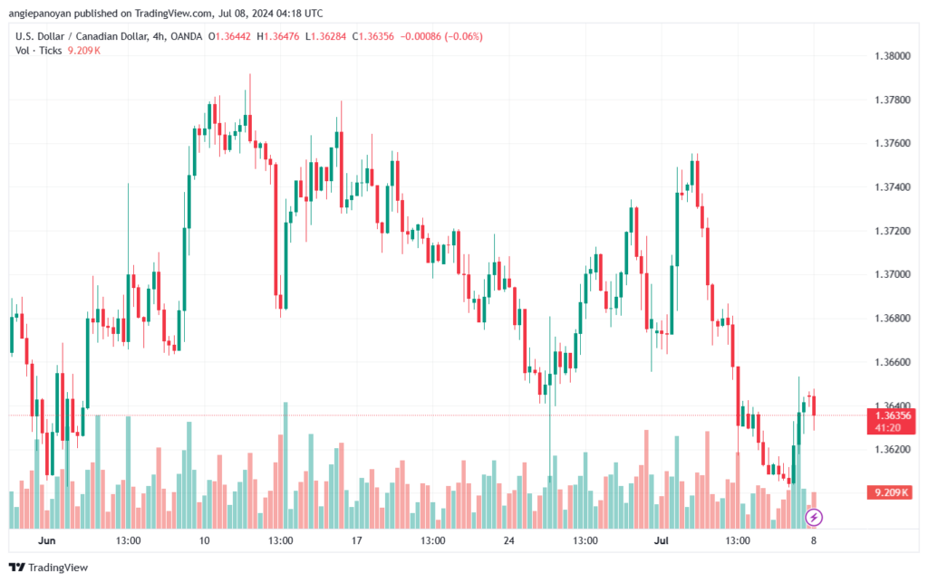 تحليل-USDCAD-8-7-2024