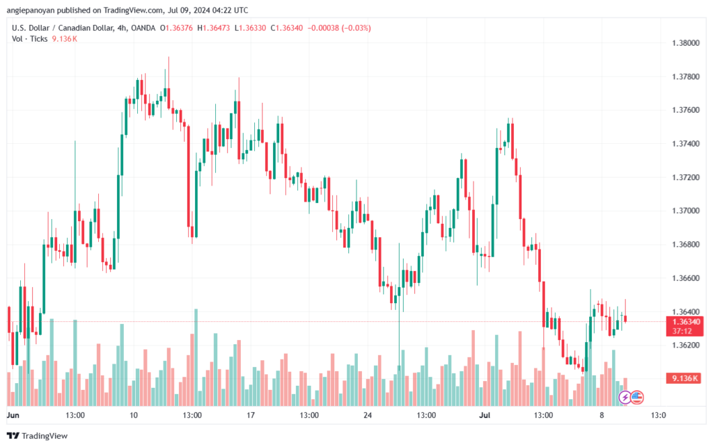 تحليل-USDCAD-9-7-2024