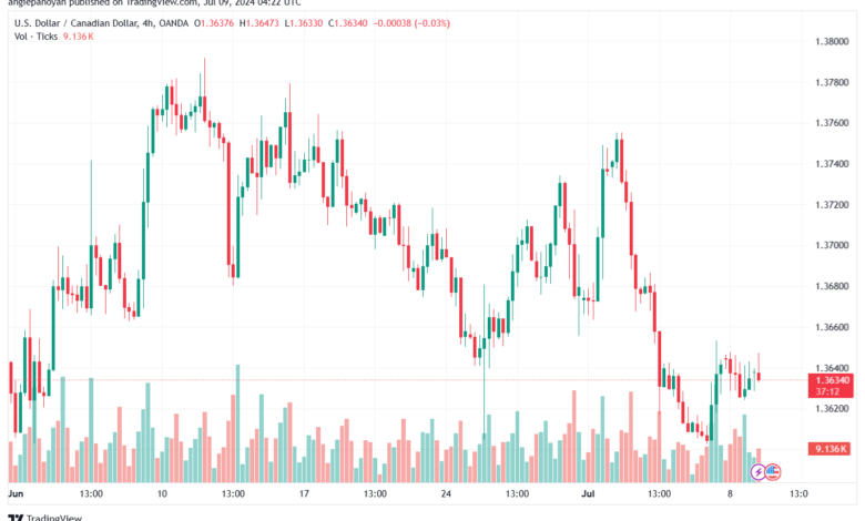 تحليل-USDCAD-9-7-2024