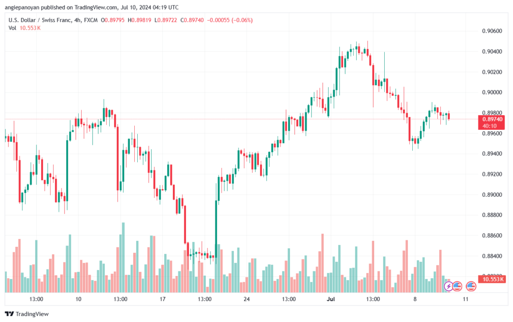 تحليل-USDCHF-10-7-2024