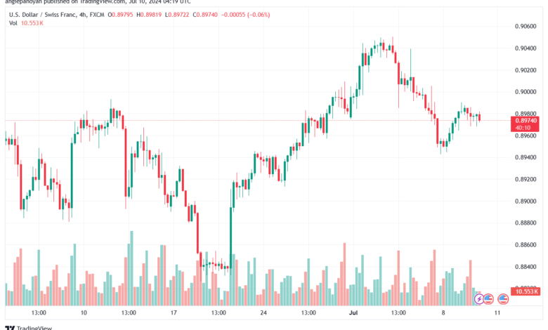 تحليل-USDCHF-10-7-2024