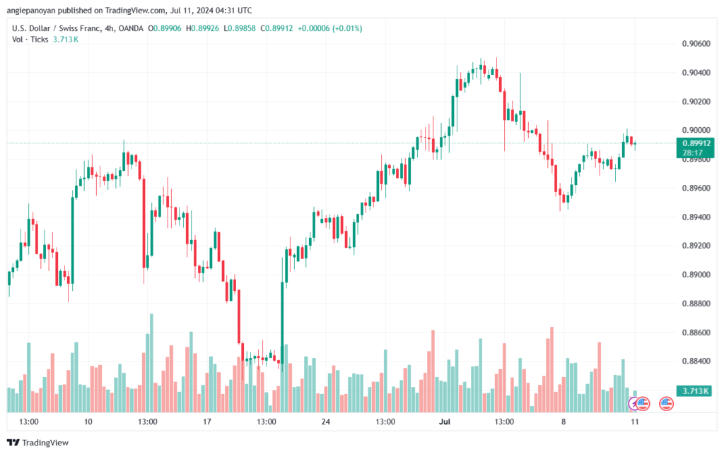 تحليل-USDCHF-11-7-2024
